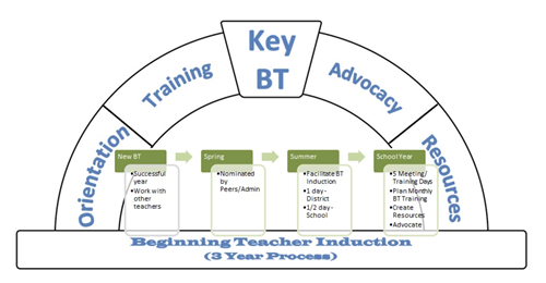 Key BT Program